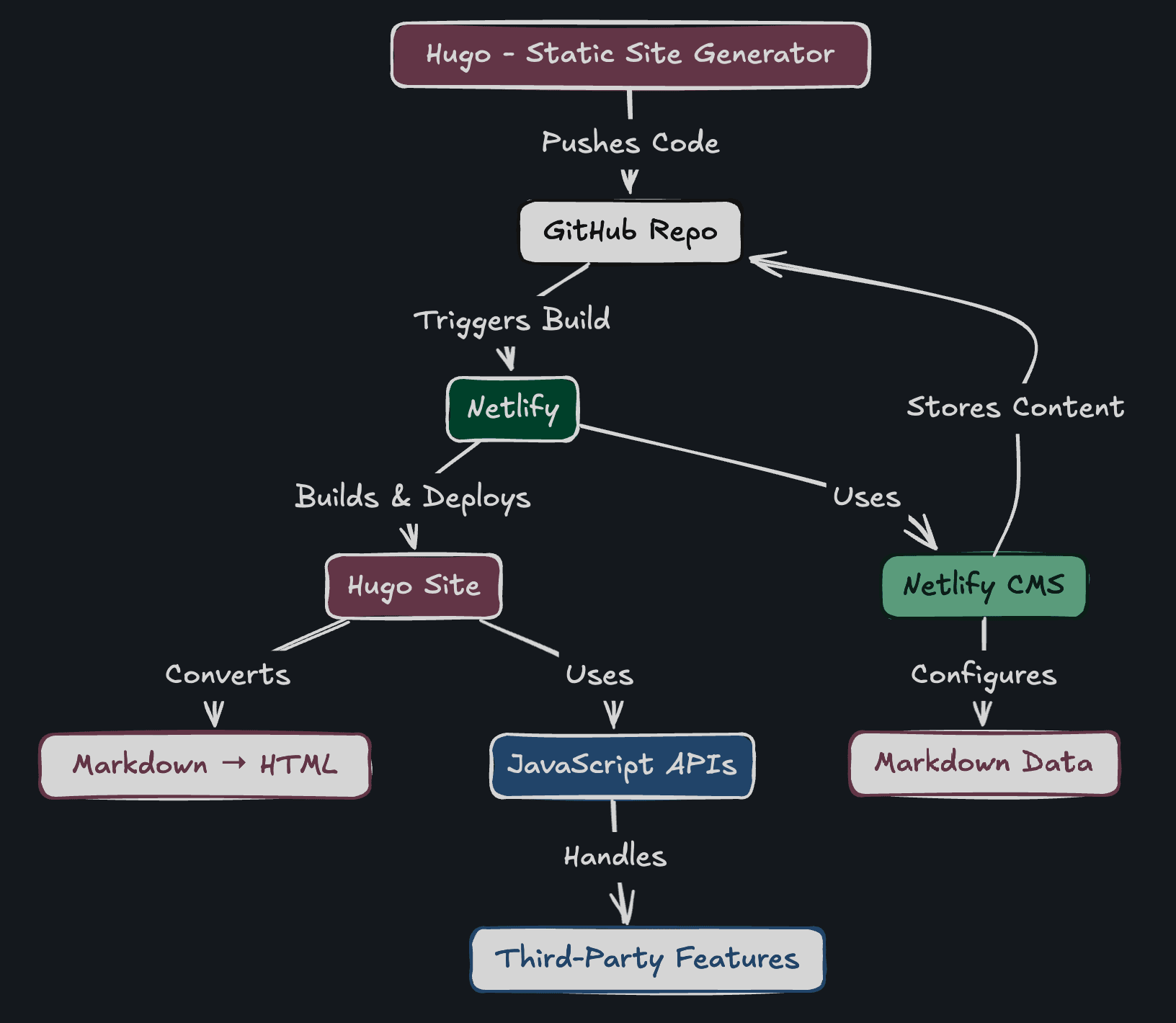 A rough diagram of How the Hugo Static Site Generator, Netlify, and Netlify CMS technologies work together