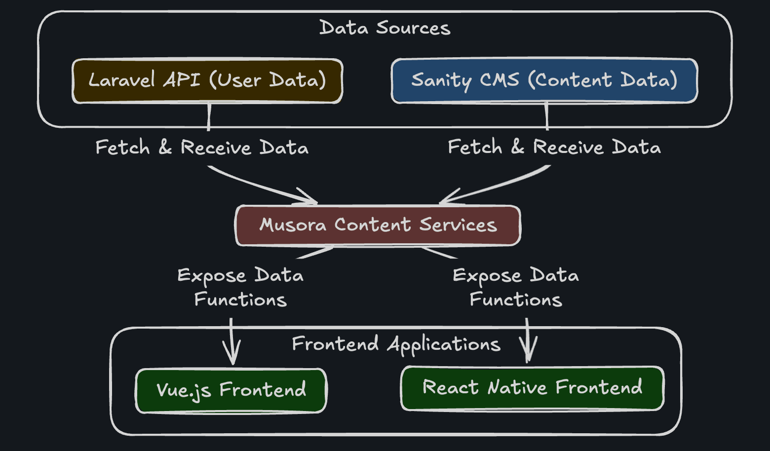 Diagram of Musora Content Services Package
