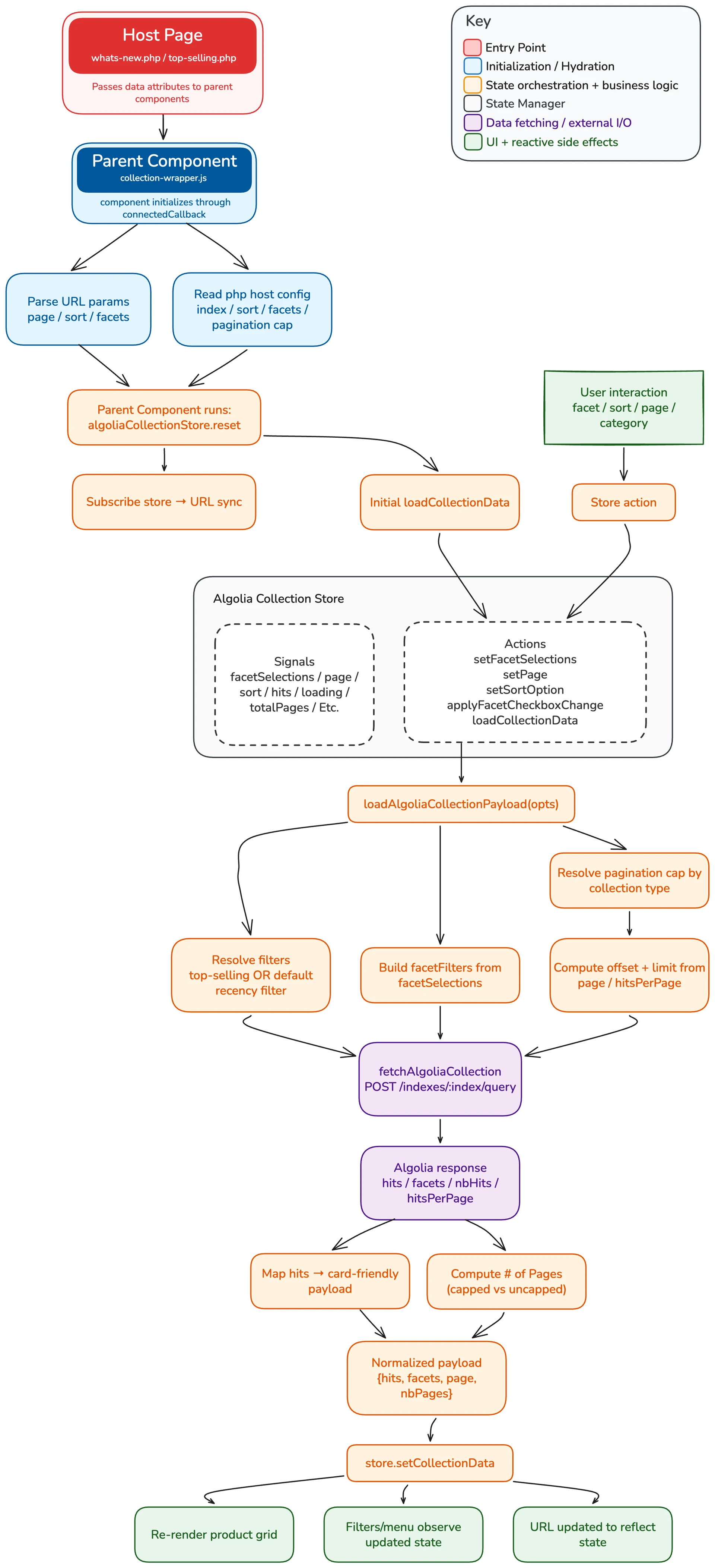 Algolia collection architecture diagram